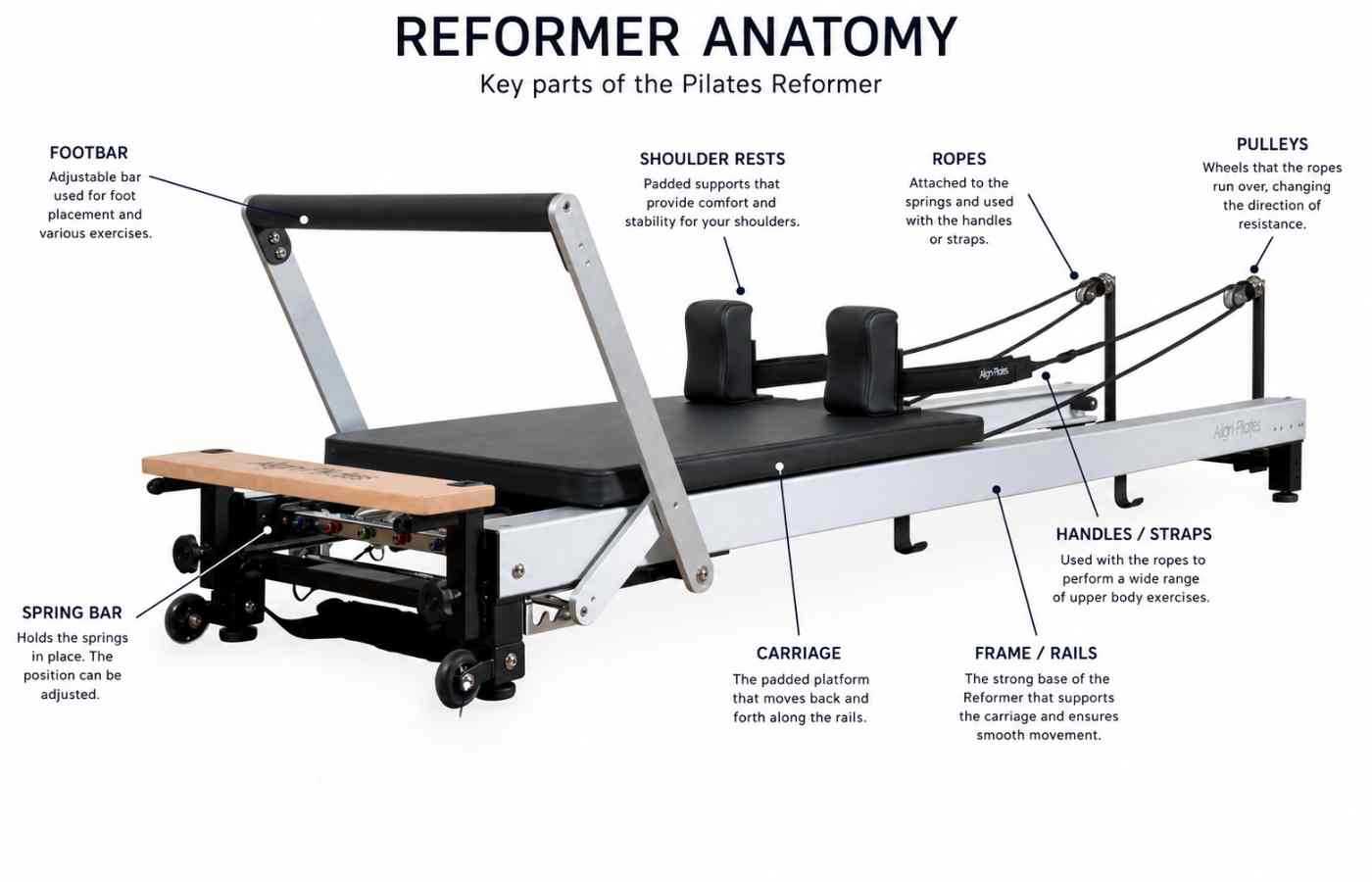 Labelled guide showing the main parts of a Pilates Reformer